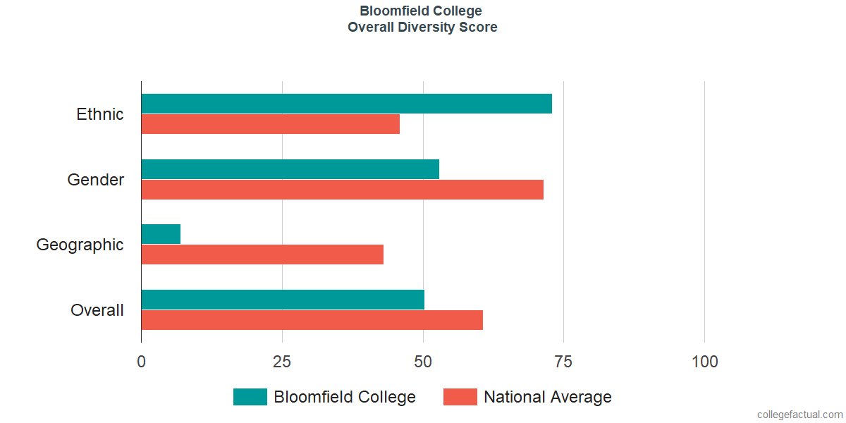 Overall Diversity at Bloomfield College