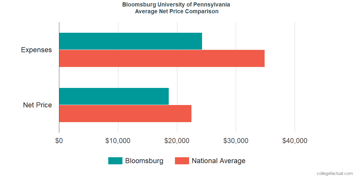 Net Price Comparisons at Bloomsburg University of Pennsylvania