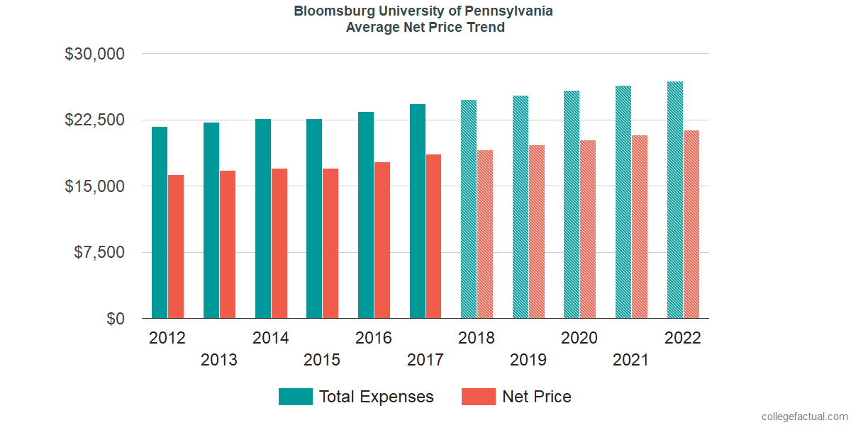 Net Price Trends at Bloomsburg University of Pennsylvania