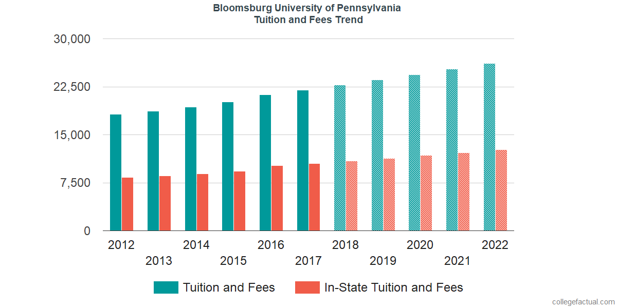 Bloomsburg University of Pennsylvania Tuition and Fees