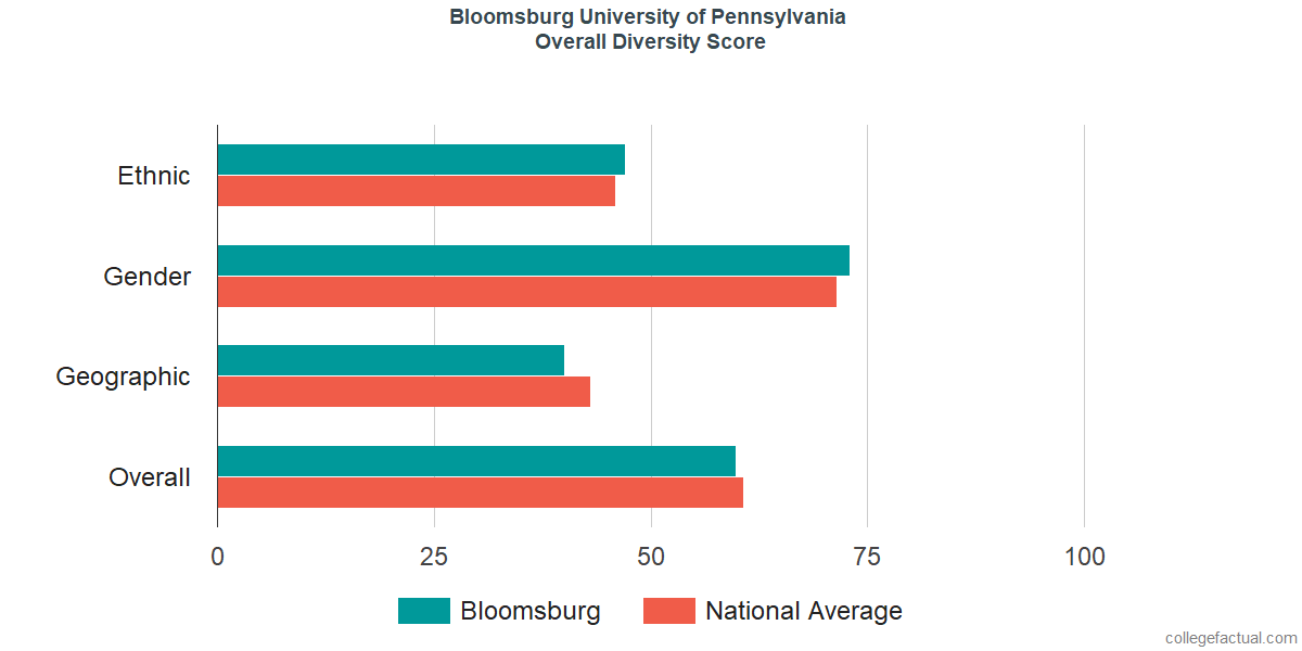 Overall Diversity at Bloomsburg University of Pennsylvania