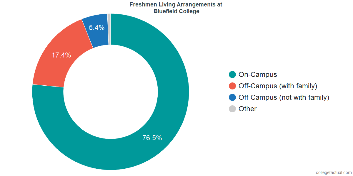 Freshmen Living Arrangements at Bluefield College