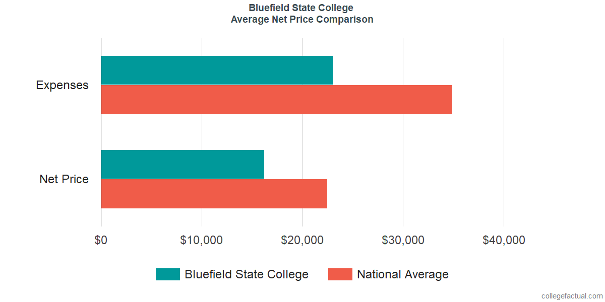 Net Price Comparisons at Bluefield State College