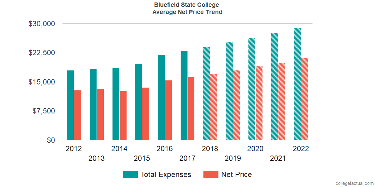 Average Net Price at Bluefield State College