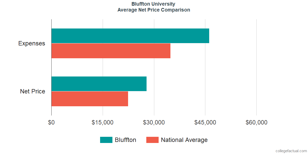 Net Price Comparisons at Bluffton University