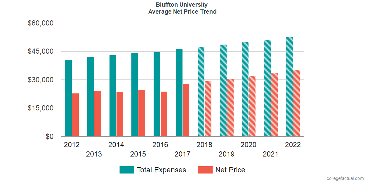 Net Price Trends at Bluffton University