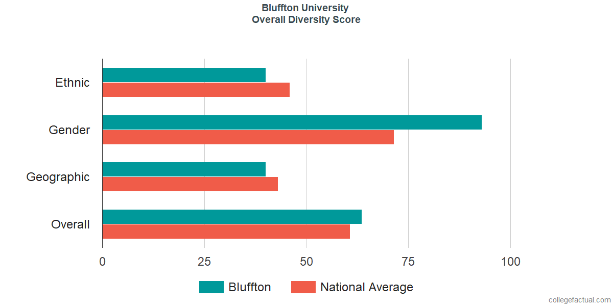 Overall Diversity at Bluffton University