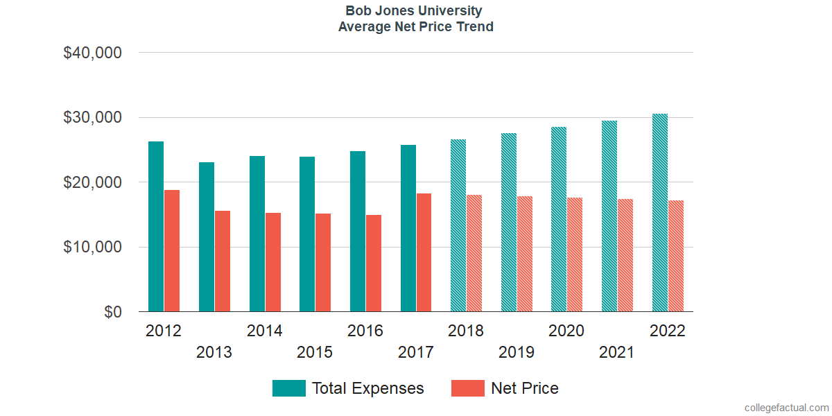 Net Price Trends at Bob Jones University