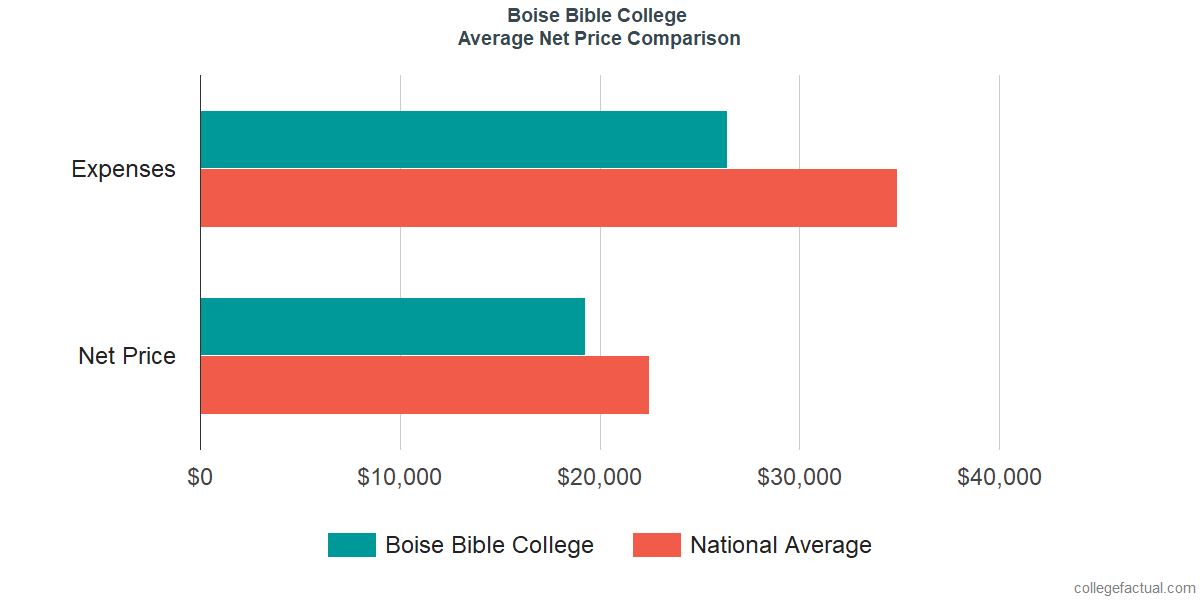 Net Price Comparisons at Boise Bible College