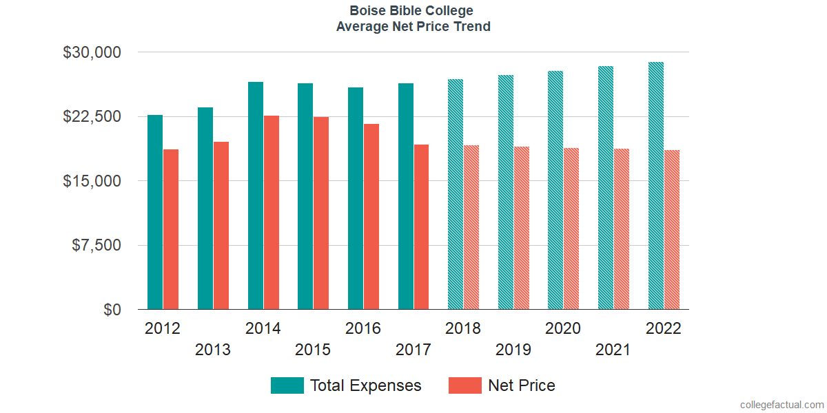 Net Price Trends at Boise Bible College