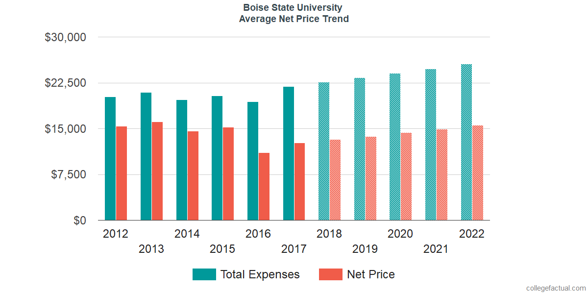 Average Net Price at Boise State University