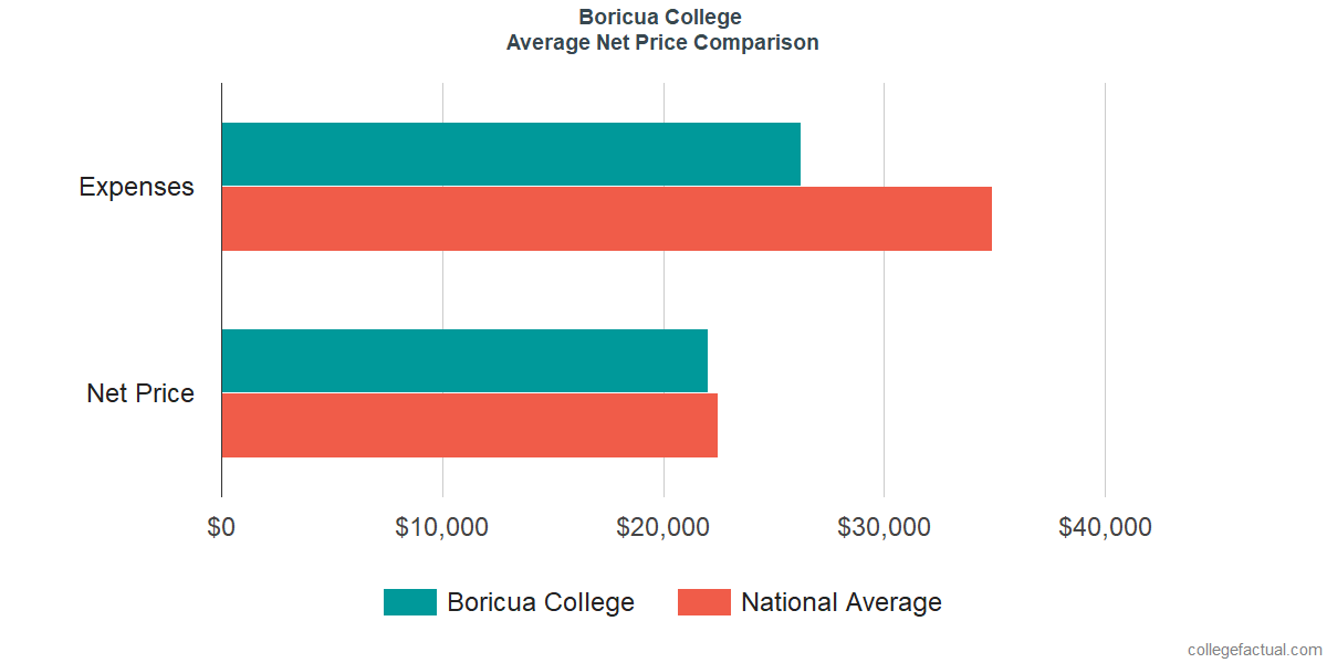 Net Price Comparisons at Boricua College