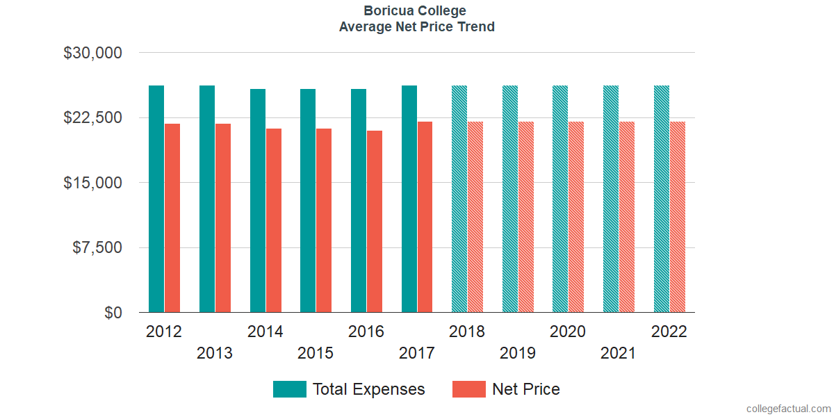 Net Price Trends at Boricua College