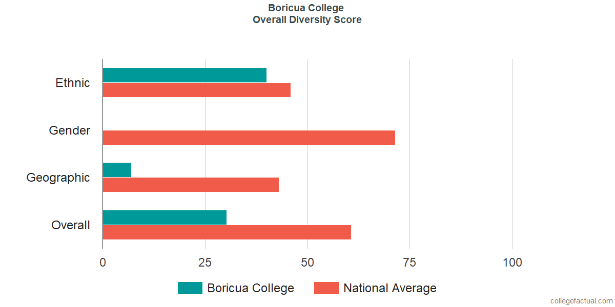 Overall Diversity at Boricua College