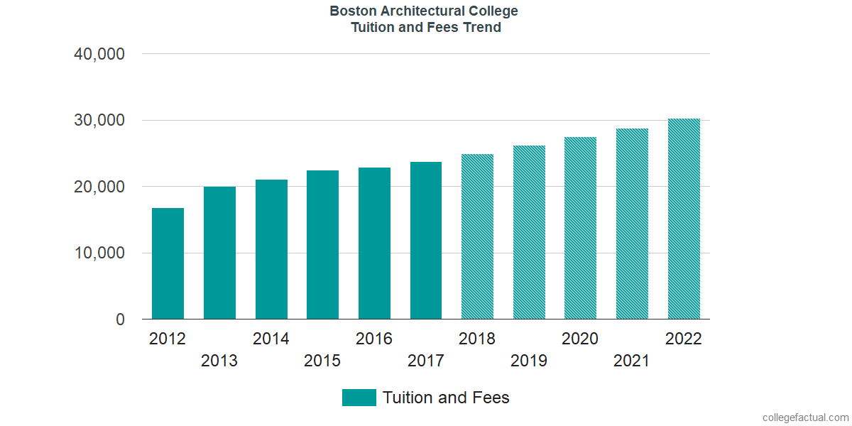 Boston Architectural College Tuition and Fees