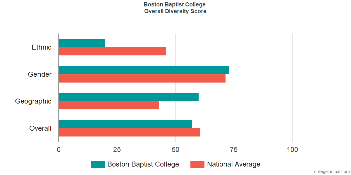 Overall Diversity at Boston Baptist College