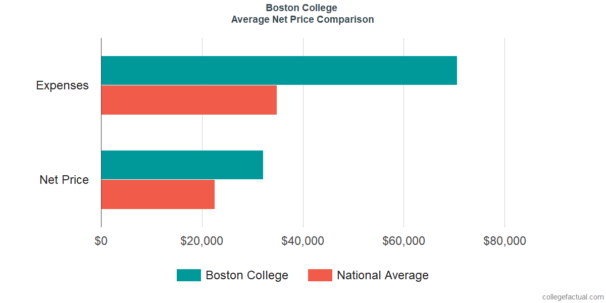 Net Price Comparisons at Boston College