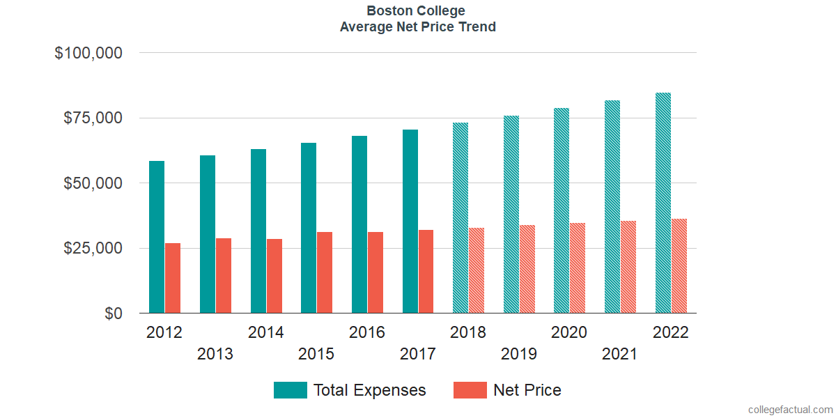 Average Net Price at Boston College