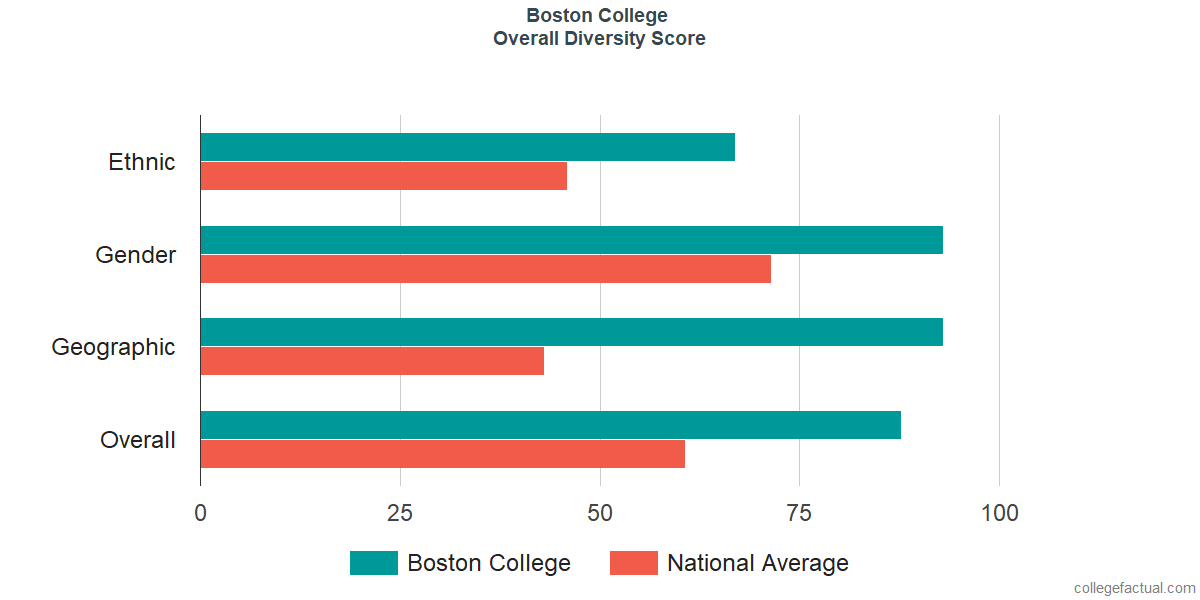 Overall Diversity at Boston College