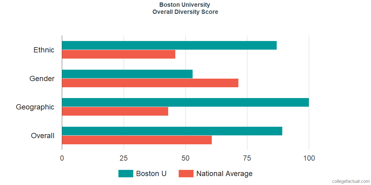 Overall Diversity at Boston University