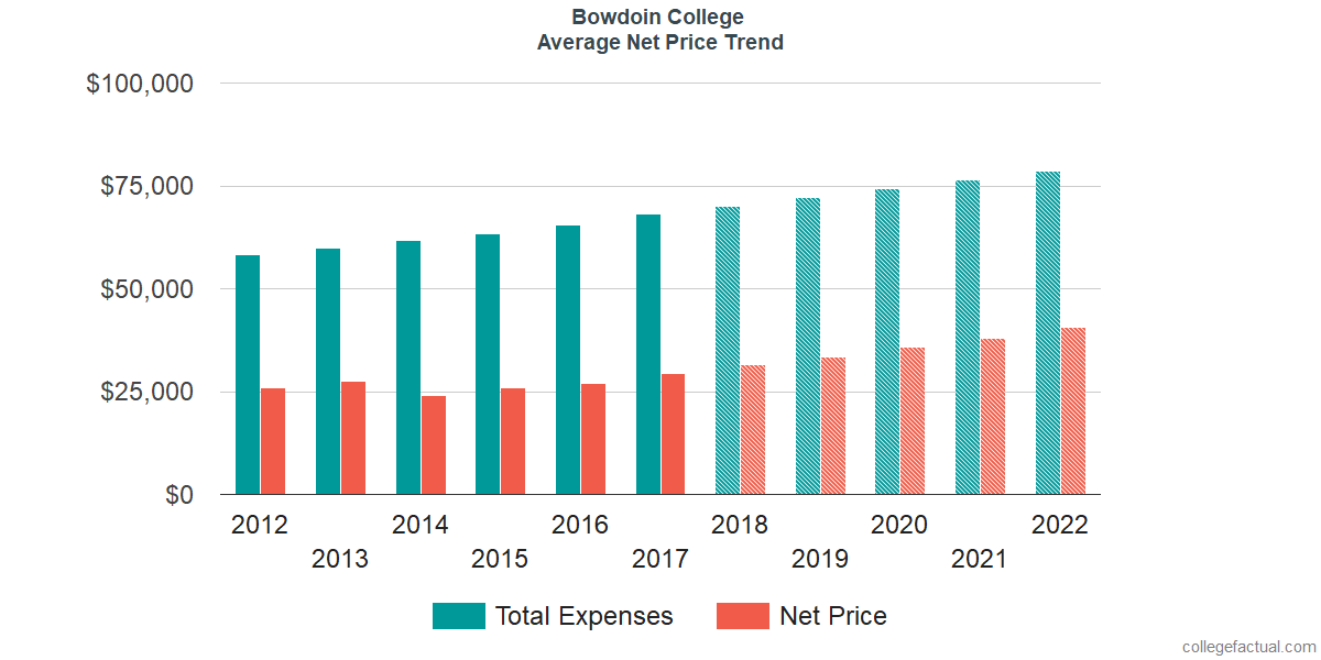 Average Net Price at Bowdoin College