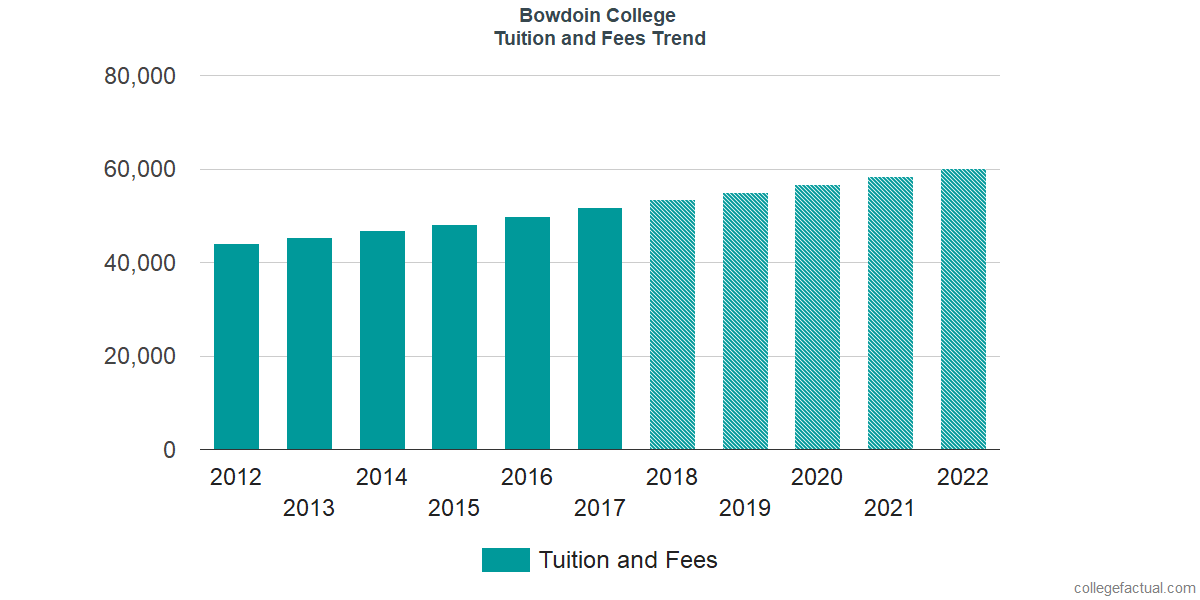 Bowdoin College Tuition and Fees