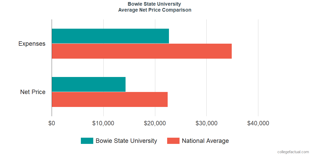 Net Price Comparisons at Bowie State University