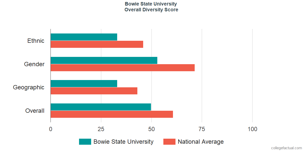 Overall Diversity at Bowie State University