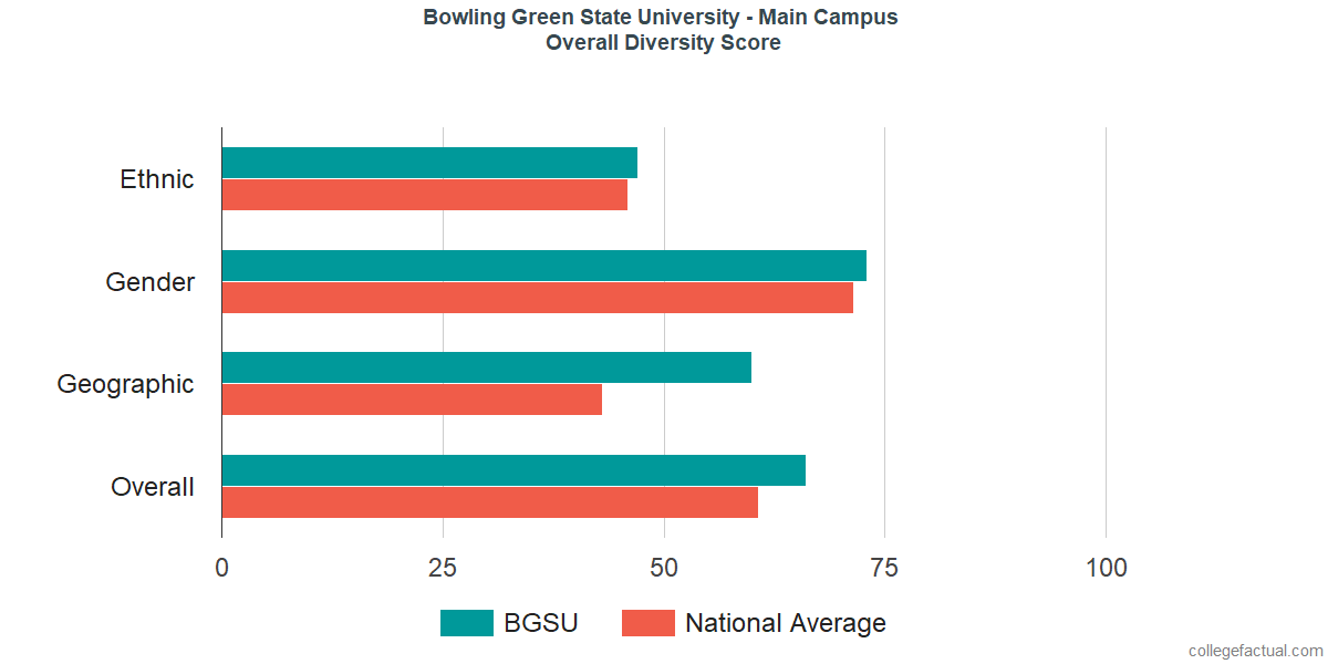 Overall Diversity at Bowling Green State University - Main Campus