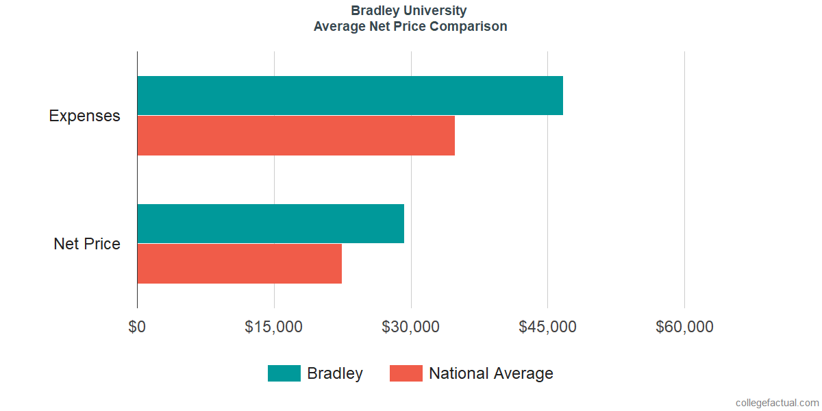 Net Price Comparisons at Bradley University