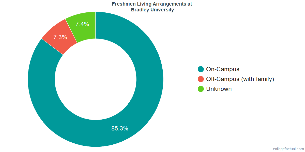 Freshmen Living Arrangements at Bradley University