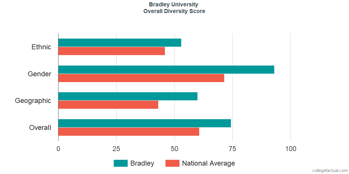 Overall Diversity at Bradley University