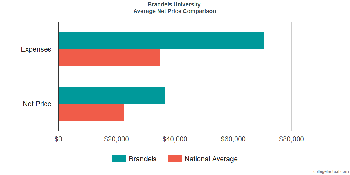 Net Price Comparisons at Brandeis University