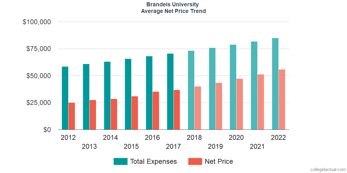 Net Price Trends at Brandeis University