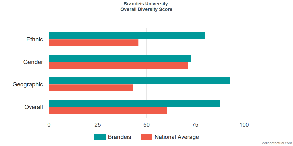 Overall Diversity at Brandeis University