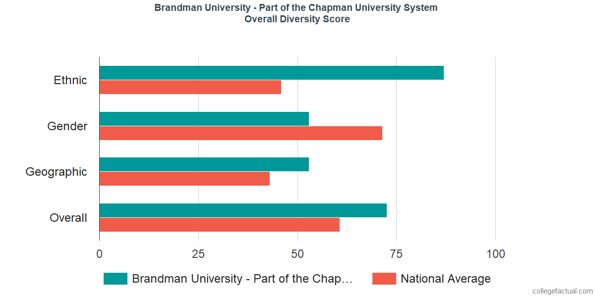 Overall Diversity at Brandman University