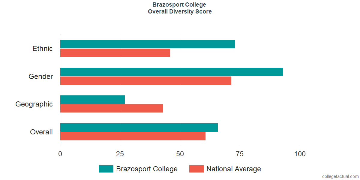 Overall Diversity at Brazosport College