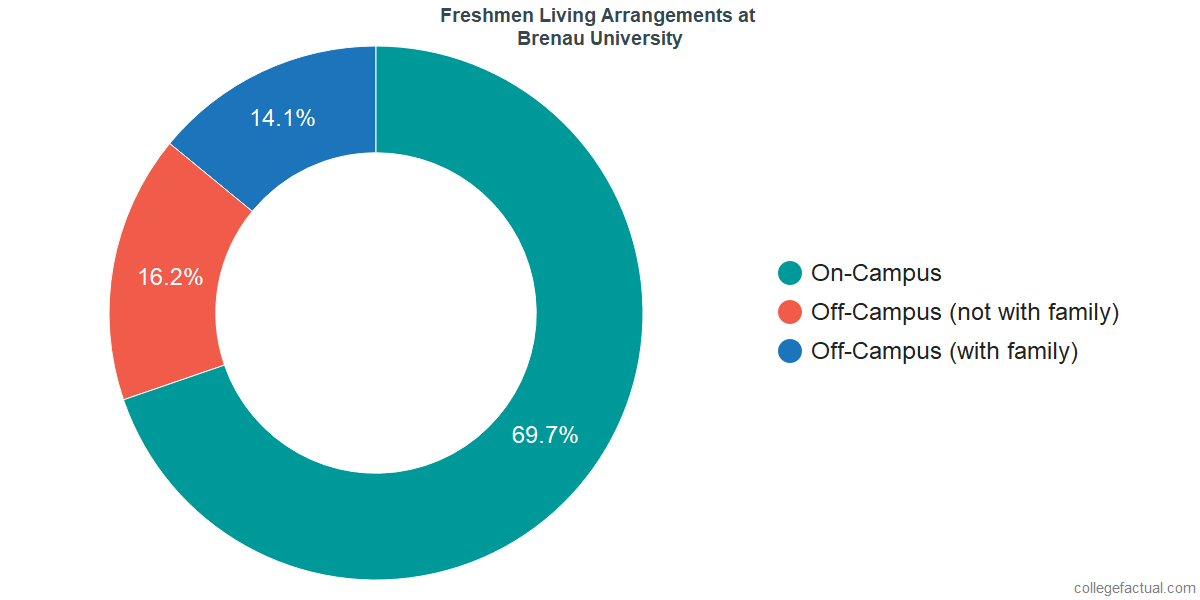 Freshmen Living Arrangements at Brenau University