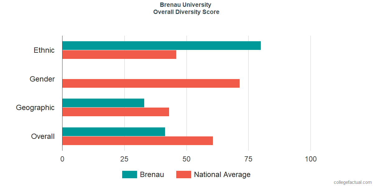 Overall Diversity at Brenau University