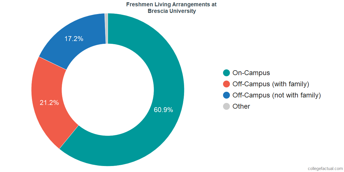 Freshmen Living Arrangements at Brescia University