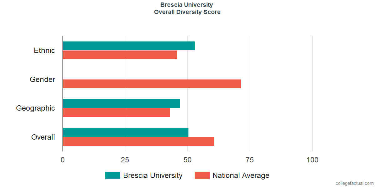 Overall Diversity at Brescia University