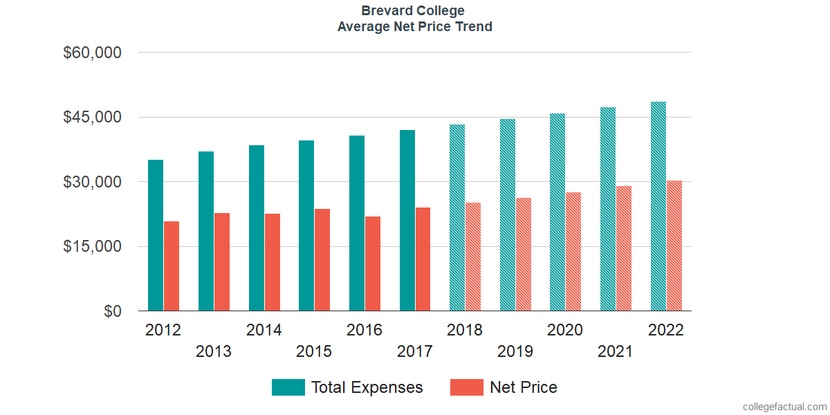 Net Price Trends at Brevard College