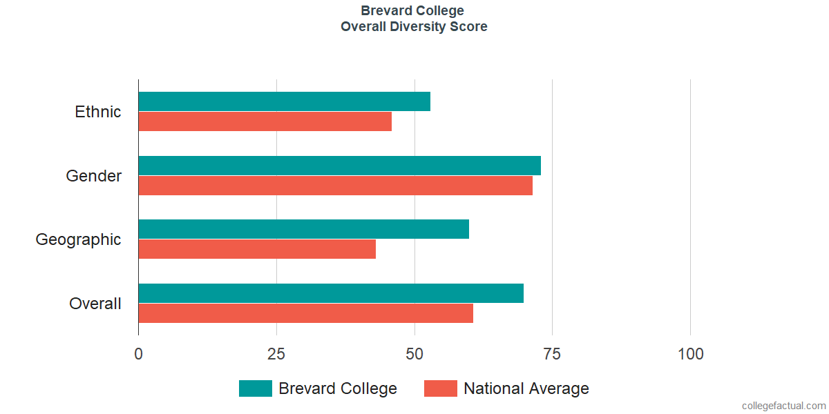 Overall Diversity at Brevard College