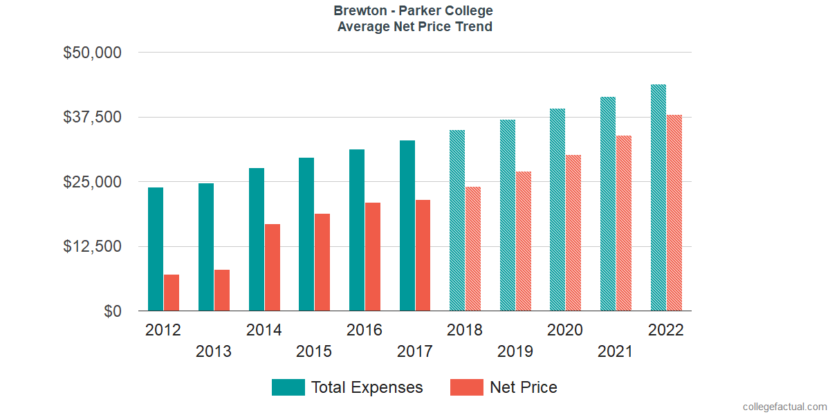 Average Net Price at Brewton - Parker College