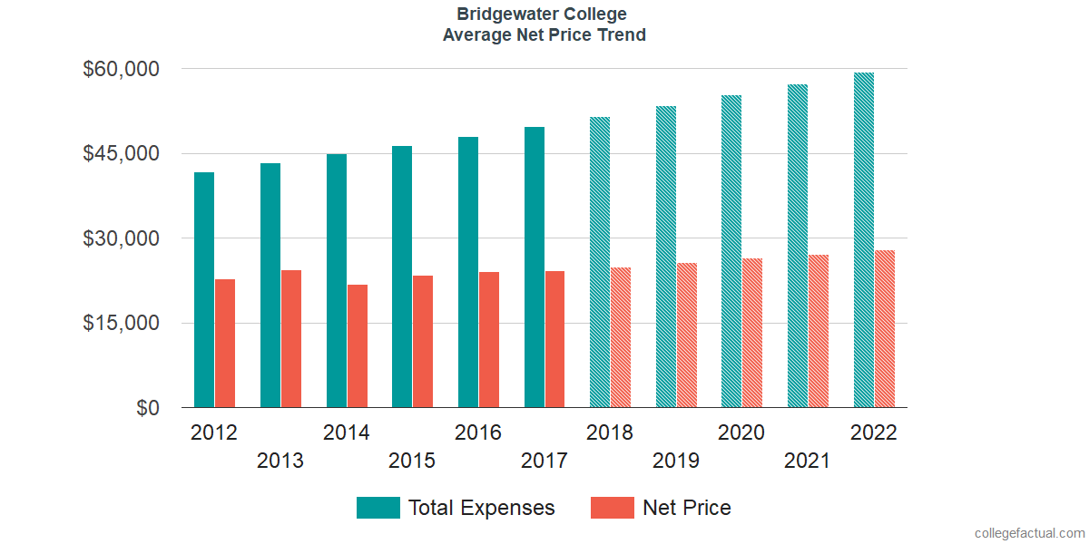 Average Net Price at Bridgewater College