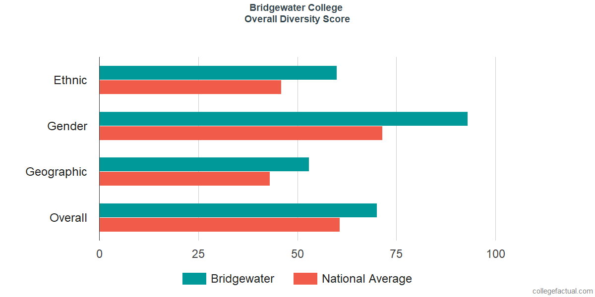 Overall Diversity at Bridgewater College