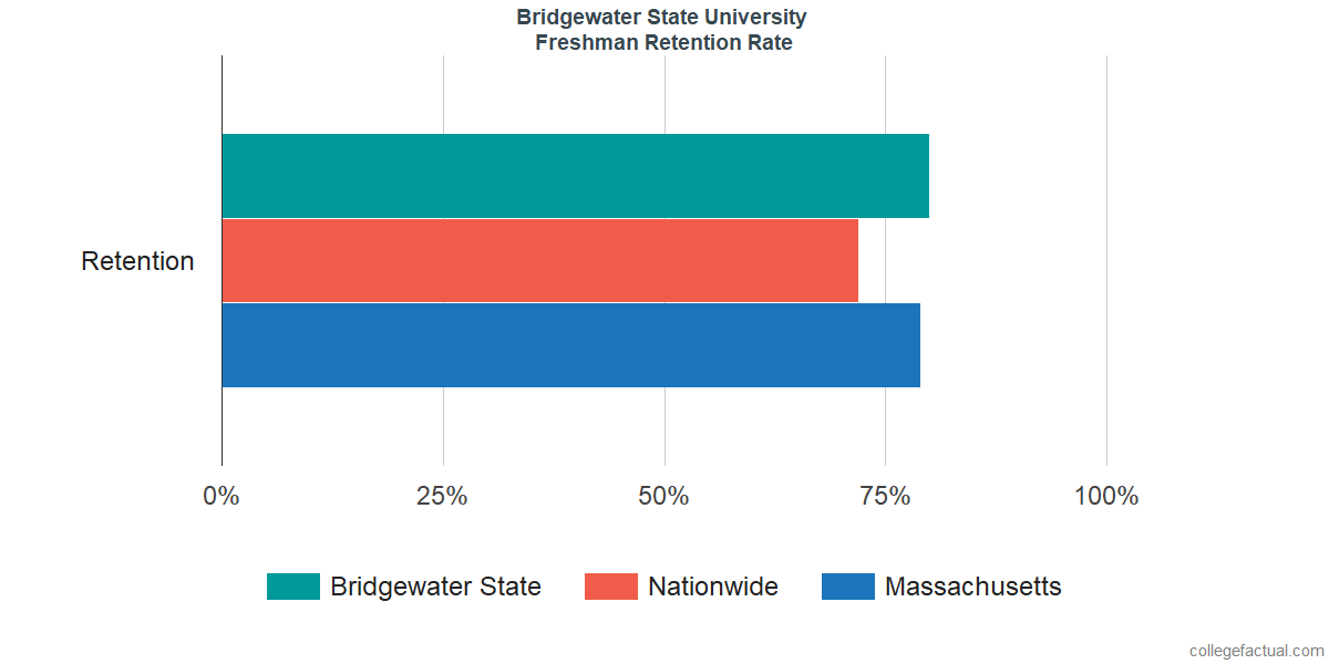 Bridgewater State University Graduation Rate Retention Rate
