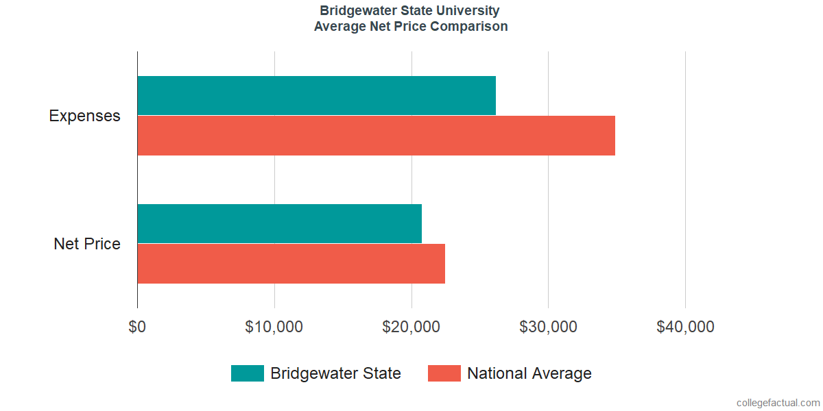 Net Price Comparisons at Bridgewater State University