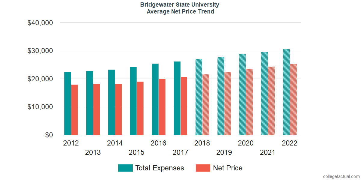 Average Net Price at Bridgewater State University