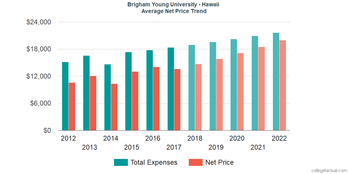 Net Price Trends at Brigham Young University - Hawaii